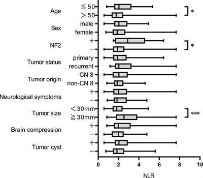 Prognostic significance of preoperative neutrophil-to-lymphocyte ratio in surgically resected schwannomas